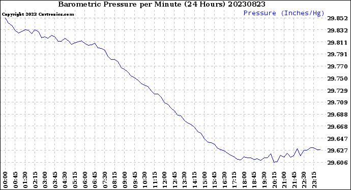 Milwaukee Weather Barometric Pressure<br>per Minute<br>(24 Hours)