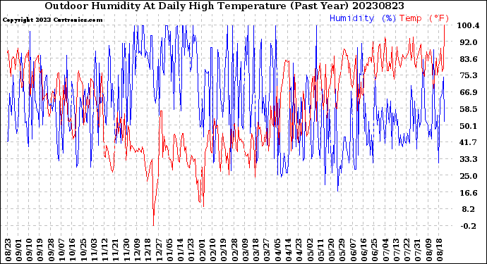 Milwaukee Weather Outdoor Humidity<br>At Daily High<br>Temperature<br>(Past Year)