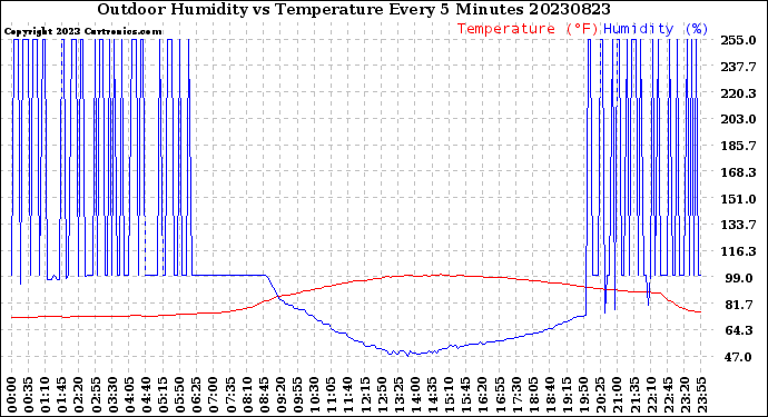 Milwaukee Weather Outdoor Humidity<br>vs Temperature<br>Every 5 Minutes