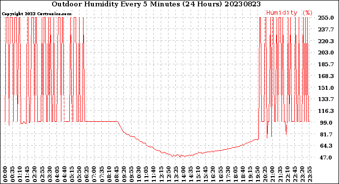 Milwaukee Weather Outdoor Humidity<br>Every 5 Minutes<br>(24 Hours)