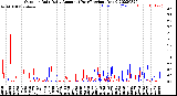 Milwaukee Weather Outdoor Rain<br>Daily Amount<br>(Past/Previous Year)