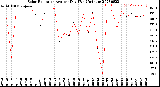 Milwaukee Weather Solar Radiation<br>Avg per Day W/m2/minute