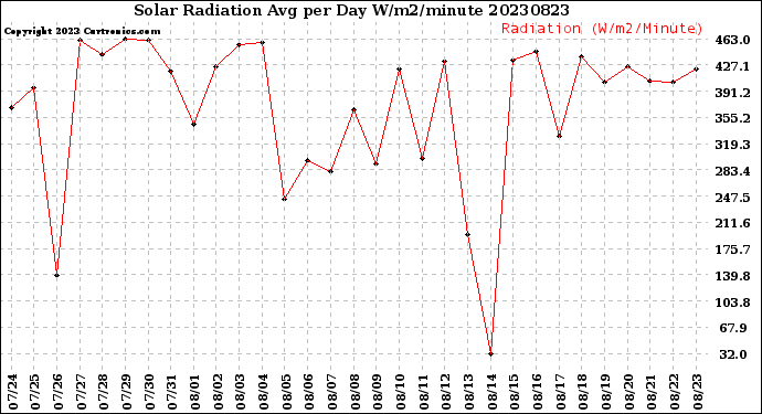 Milwaukee Weather Solar Radiation<br>Avg per Day W/m2/minute