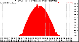 Milwaukee Weather Solar Radiation<br>per Minute<br>(24 Hours)