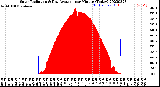 Milwaukee Weather Solar Radiation<br>& Day Average<br>per Minute<br>(Today)