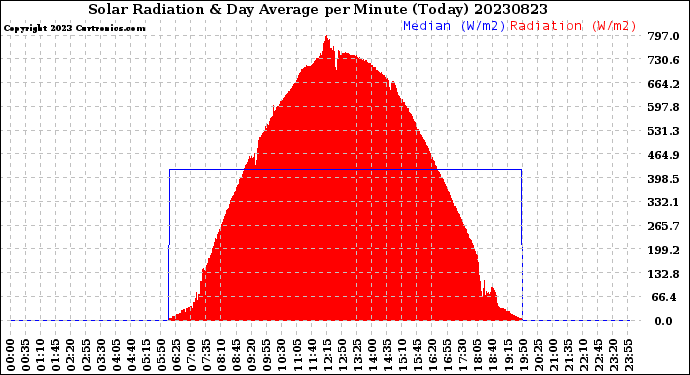 Milwaukee Weather Solar Radiation<br>& Day Average<br>per Minute<br>(Today)