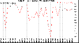 Milwaukee Weather Solar Radiation<br>per Day KW/m2