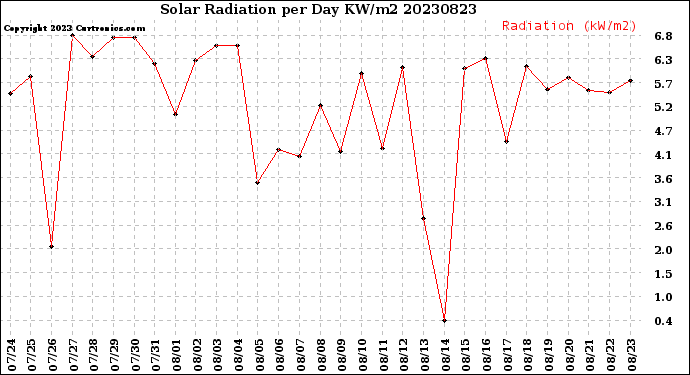 Milwaukee Weather Solar Radiation<br>per Day KW/m2