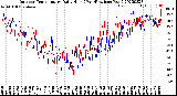 Milwaukee Weather Outdoor Temperature<br>Daily High<br>(Past/Previous Year)