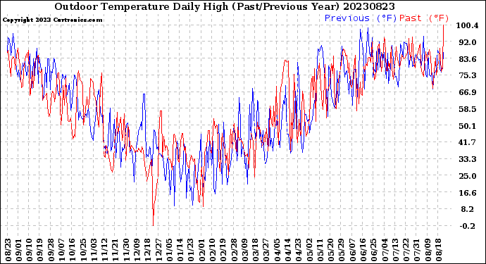 Milwaukee Weather Outdoor Temperature<br>Daily High<br>(Past/Previous Year)