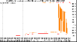 Milwaukee Weather Outdoor Temperature<br>vs Heat Index<br>per Minute<br>(24 Hours)