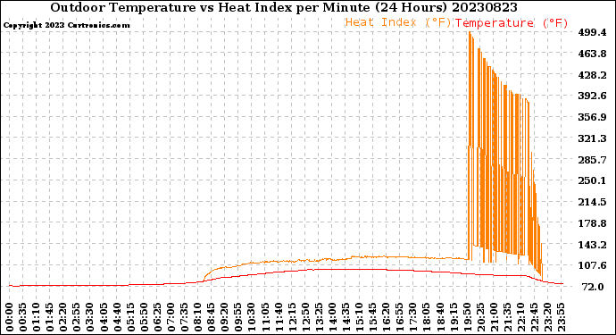 Milwaukee Weather Outdoor Temperature<br>vs Heat Index<br>per Minute<br>(24 Hours)