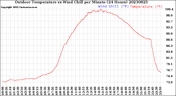 Milwaukee Weather Outdoor Temperature<br>vs Wind Chill<br>per Minute<br>(24 Hours)