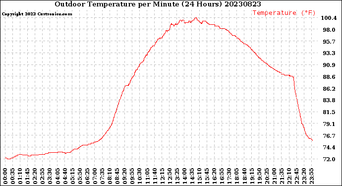 Milwaukee Weather Outdoor Temperature<br>per Minute<br>(24 Hours)