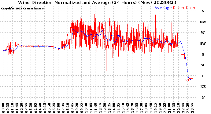 Milwaukee Weather Wind Direction<br>Normalized and Average<br>(24 Hours) (New)