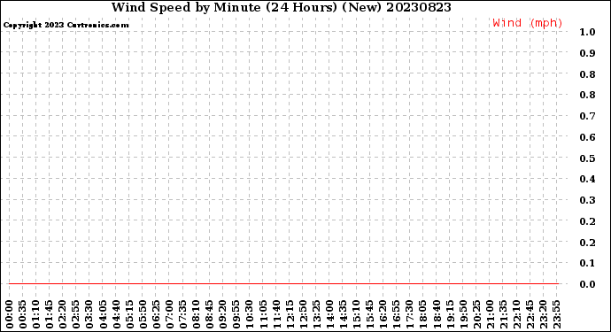 Milwaukee Weather Wind Speed<br>by Minute<br>(24 Hours) (New)