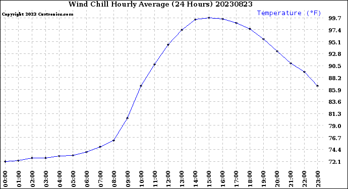 Milwaukee Weather Wind Chill<br>Hourly Average<br>(24 Hours)