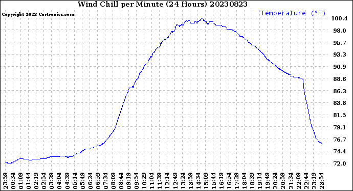 Milwaukee Weather Wind Chill<br>per Minute<br>(24 Hours)