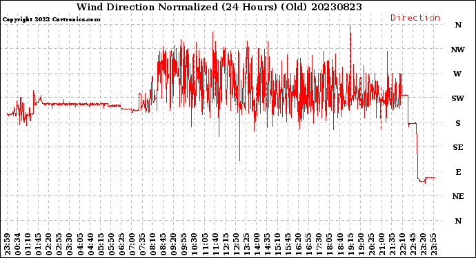 Milwaukee Weather Wind Direction<br>Normalized<br>(24 Hours) (Old)