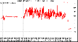 Milwaukee Weather Wind Direction<br>(24 Hours) (Raw)