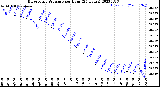 Milwaukee Weather Barometric Pressure<br>per Hour<br>(24 Hours)