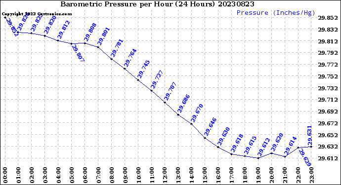 Milwaukee Weather Barometric Pressure<br>per Hour<br>(24 Hours)