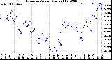 Milwaukee Weather Barometric Pressure<br>Daily High