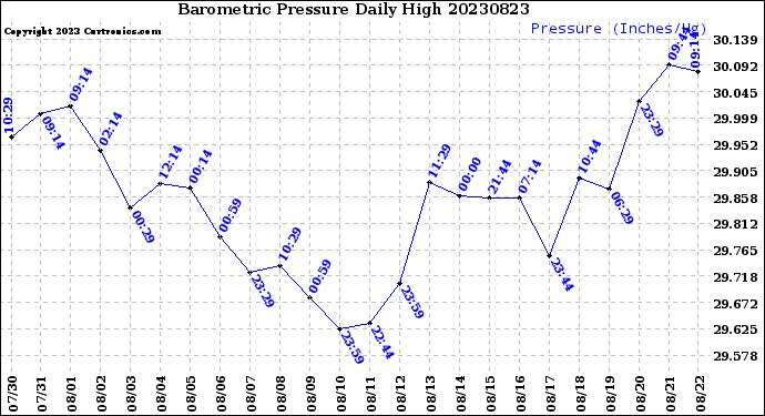 Milwaukee Weather Barometric Pressure<br>Daily High