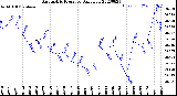 Milwaukee Weather Barometric Pressure<br>Daily Low