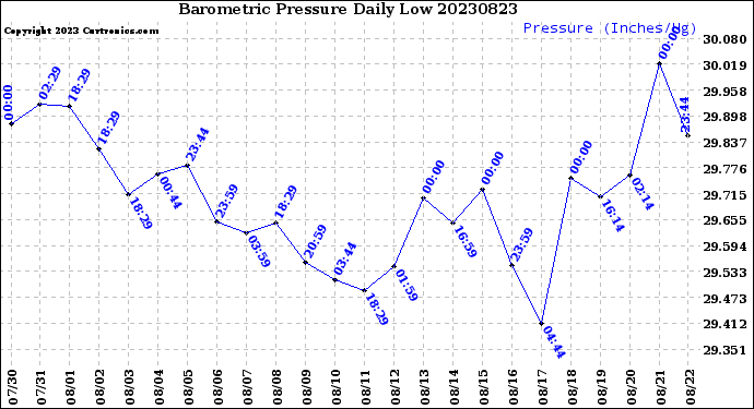 Milwaukee Weather Barometric Pressure<br>Daily Low