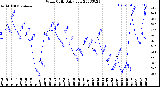 Milwaukee Weather Wind Chill<br>Daily Low