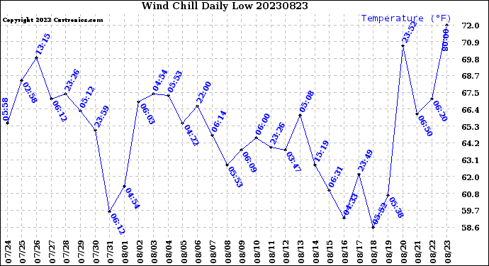 Milwaukee Weather Wind Chill<br>Daily Low