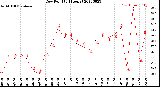 Milwaukee Weather Dew Point<br>(24 Hours)