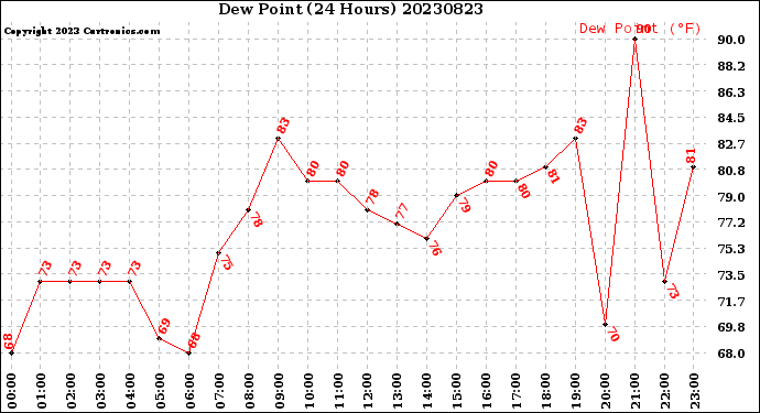 Milwaukee Weather Dew Point<br>(24 Hours)