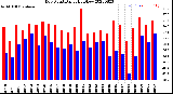 Milwaukee Weather Dew Point<br>Daily High/Low