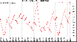 Milwaukee Weather Dew Point<br>Daily High