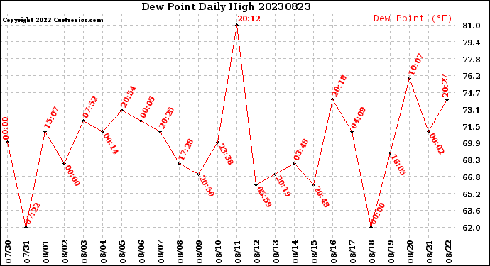 Milwaukee Weather Dew Point<br>Daily High