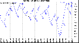 Milwaukee Weather Dew Point<br>Daily Low