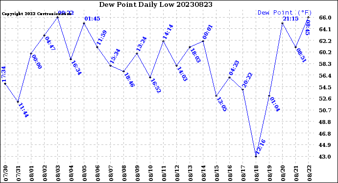 Milwaukee Weather Dew Point<br>Daily Low