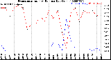 Milwaukee Weather Evapotranspiration<br>vs Rain per Day<br>(Inches)