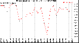 Milwaukee Weather Evapotranspiration<br>per Day (Inches)