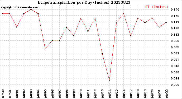 Milwaukee Weather Evapotranspiration<br>per Day (Inches)