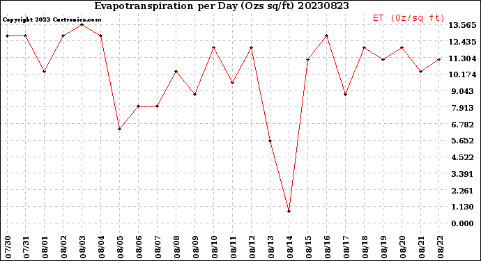 Milwaukee Weather Evapotranspiration<br>per Day (Ozs sq/ft)