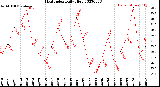 Milwaukee Weather Heat Index<br>Daily High