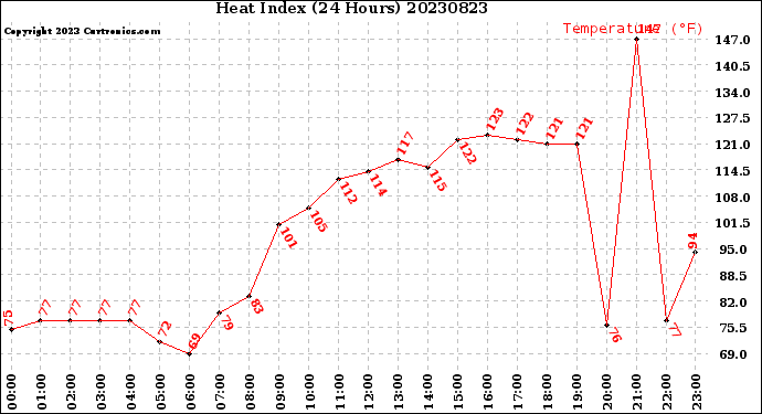 Milwaukee Weather Heat Index<br>(24 Hours)