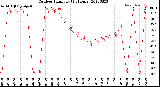 Milwaukee Weather Outdoor Humidity<br>(24 Hours)