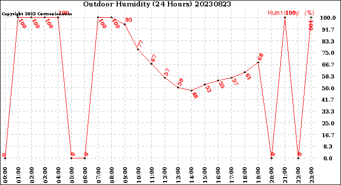 Milwaukee Weather Outdoor Humidity<br>(24 Hours)