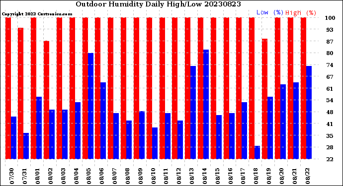 Milwaukee Weather Outdoor Humidity<br>Daily High/Low