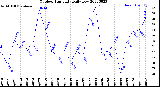 Milwaukee Weather Outdoor Humidity<br>Daily Low