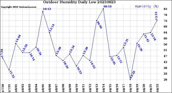 Milwaukee Weather Outdoor Humidity<br>Daily Low